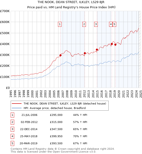 THE NOOK, DEAN STREET, ILKLEY, LS29 8JR: Price paid vs HM Land Registry's House Price Index