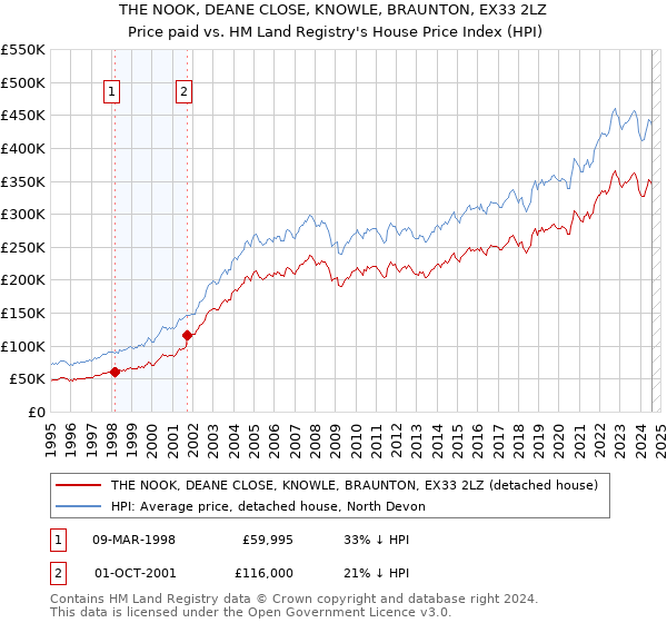 THE NOOK, DEANE CLOSE, KNOWLE, BRAUNTON, EX33 2LZ: Price paid vs HM Land Registry's House Price Index