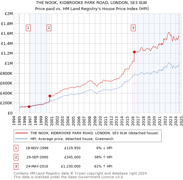 THE NOOK, KIDBROOKE PARK ROAD, LONDON, SE3 0LW: Price paid vs HM Land Registry's House Price Index