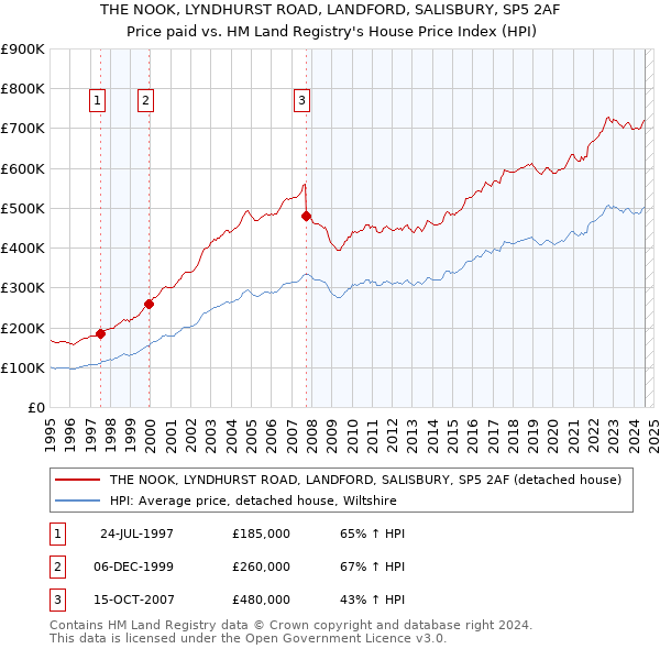 THE NOOK, LYNDHURST ROAD, LANDFORD, SALISBURY, SP5 2AF: Price paid vs HM Land Registry's House Price Index