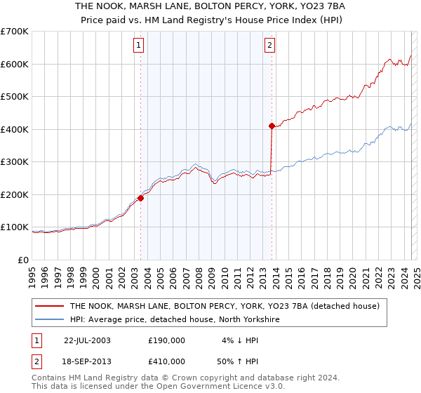 THE NOOK, MARSH LANE, BOLTON PERCY, YORK, YO23 7BA: Price paid vs HM Land Registry's House Price Index