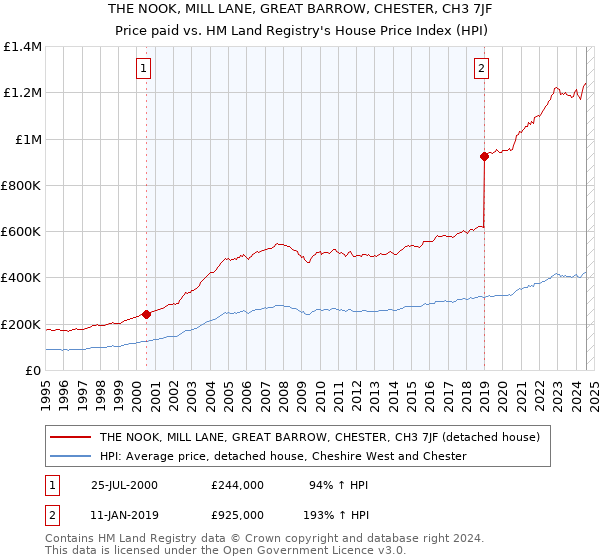 THE NOOK, MILL LANE, GREAT BARROW, CHESTER, CH3 7JF: Price paid vs HM Land Registry's House Price Index