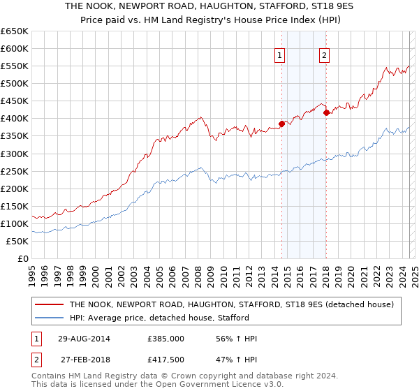 THE NOOK, NEWPORT ROAD, HAUGHTON, STAFFORD, ST18 9ES: Price paid vs HM Land Registry's House Price Index