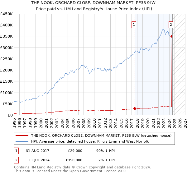 THE NOOK, ORCHARD CLOSE, DOWNHAM MARKET, PE38 9LW: Price paid vs HM Land Registry's House Price Index