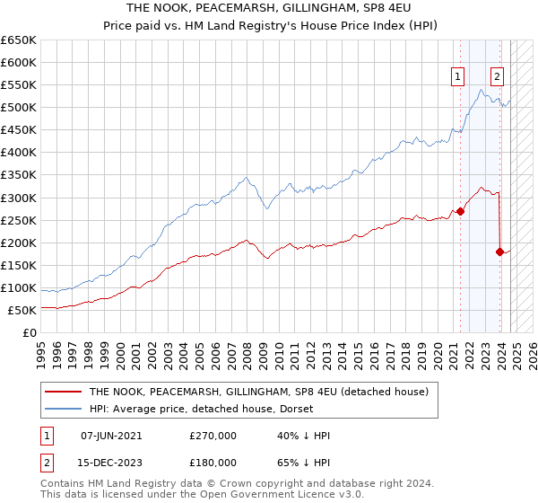 THE NOOK, PEACEMARSH, GILLINGHAM, SP8 4EU: Price paid vs HM Land Registry's House Price Index