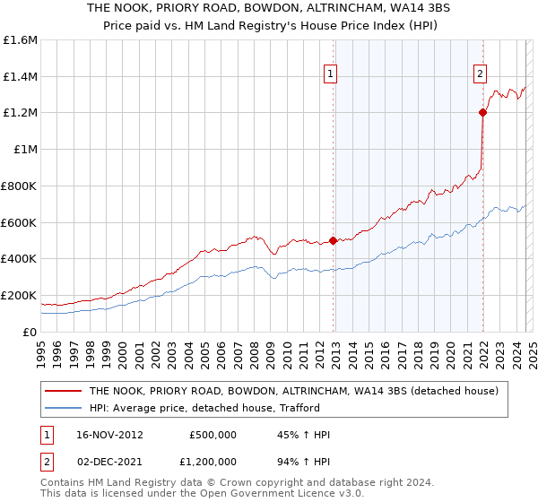 THE NOOK, PRIORY ROAD, BOWDON, ALTRINCHAM, WA14 3BS: Price paid vs HM Land Registry's House Price Index