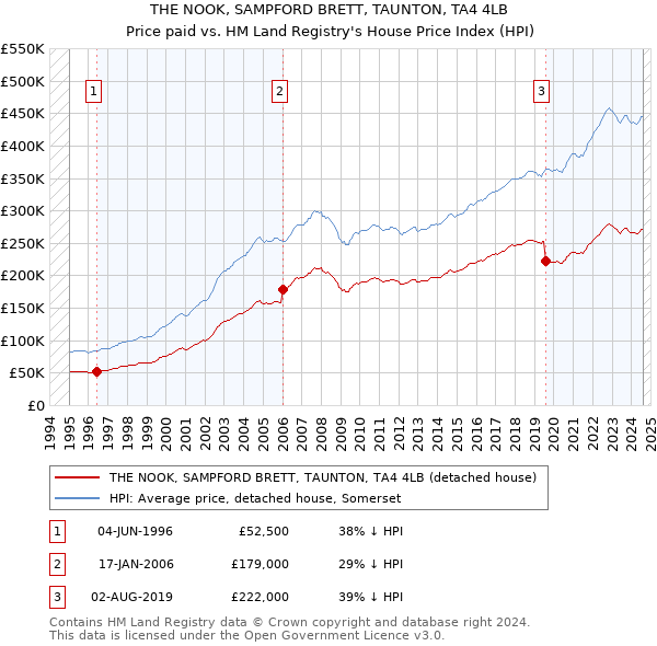 THE NOOK, SAMPFORD BRETT, TAUNTON, TA4 4LB: Price paid vs HM Land Registry's House Price Index