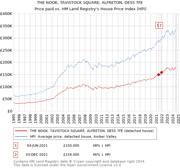 THE NOOK, TAVISTOCK SQUARE, ALFRETON, DE55 7FE: Price paid vs HM Land Registry's House Price Index