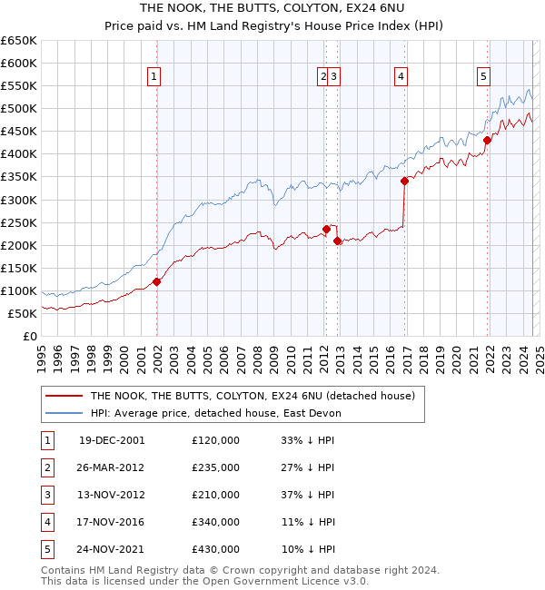 THE NOOK, THE BUTTS, COLYTON, EX24 6NU: Price paid vs HM Land Registry's House Price Index