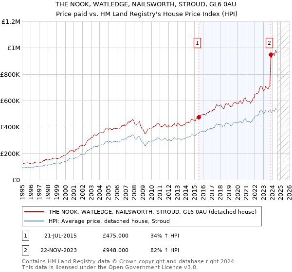 THE NOOK, WATLEDGE, NAILSWORTH, STROUD, GL6 0AU: Price paid vs HM Land Registry's House Price Index