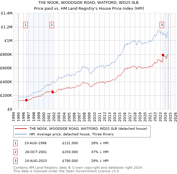 THE NOOK, WOODSIDE ROAD, WATFORD, WD25 0LB: Price paid vs HM Land Registry's House Price Index