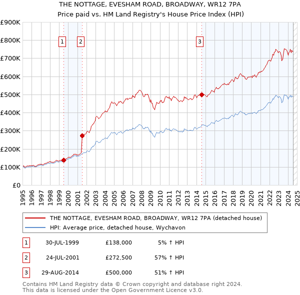 THE NOTTAGE, EVESHAM ROAD, BROADWAY, WR12 7PA: Price paid vs HM Land Registry's House Price Index