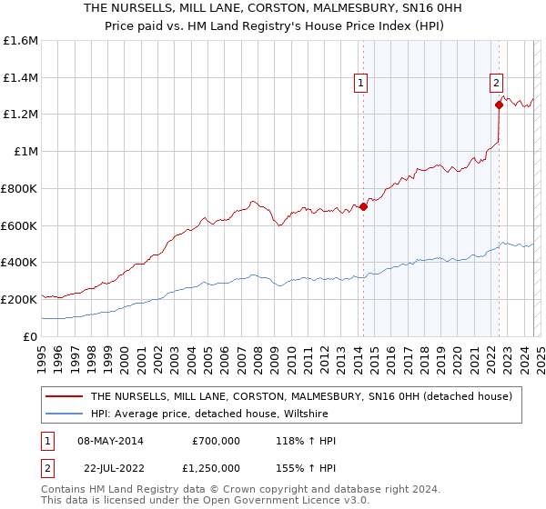 THE NURSELLS, MILL LANE, CORSTON, MALMESBURY, SN16 0HH: Price paid vs HM Land Registry's House Price Index