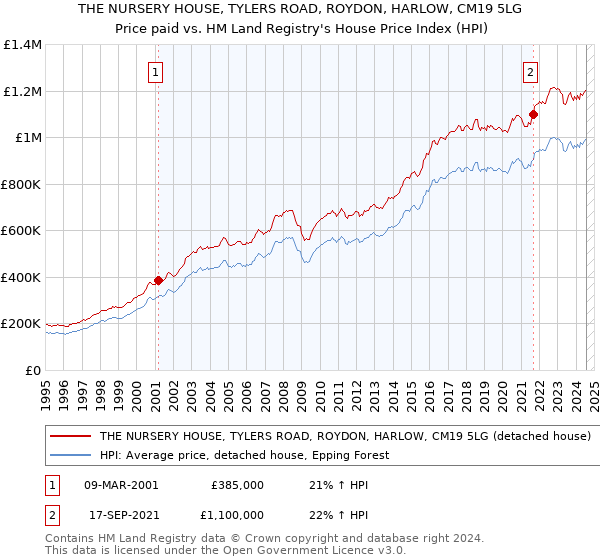 THE NURSERY HOUSE, TYLERS ROAD, ROYDON, HARLOW, CM19 5LG: Price paid vs HM Land Registry's House Price Index