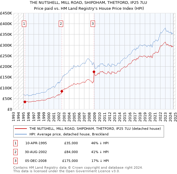 THE NUTSHELL, MILL ROAD, SHIPDHAM, THETFORD, IP25 7LU: Price paid vs HM Land Registry's House Price Index