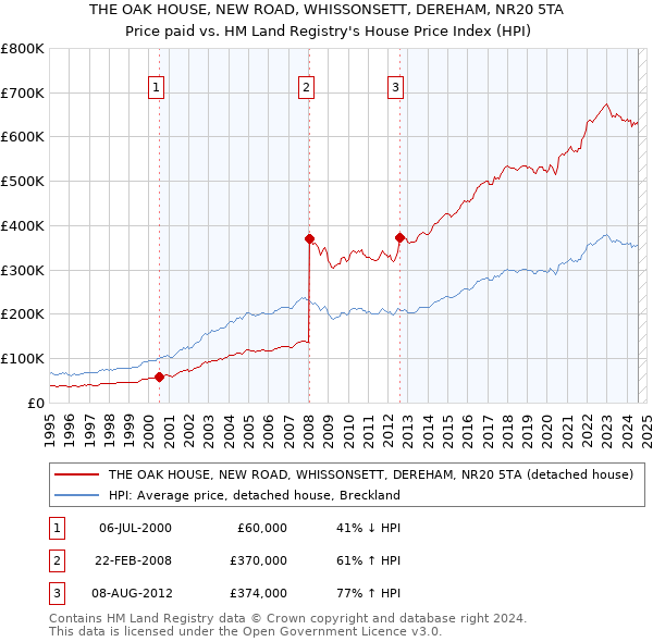 THE OAK HOUSE, NEW ROAD, WHISSONSETT, DEREHAM, NR20 5TA: Price paid vs HM Land Registry's House Price Index