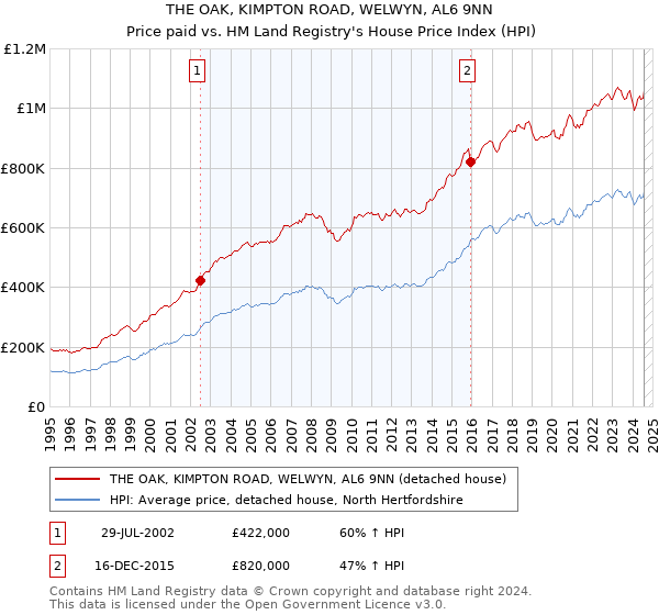 THE OAK, KIMPTON ROAD, WELWYN, AL6 9NN: Price paid vs HM Land Registry's House Price Index