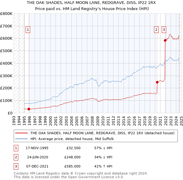 THE OAK SHADES, HALF MOON LANE, REDGRAVE, DISS, IP22 1RX: Price paid vs HM Land Registry's House Price Index