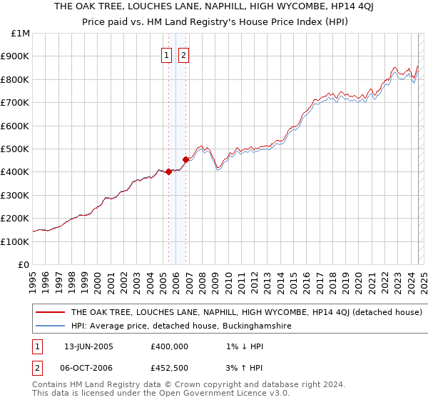 THE OAK TREE, LOUCHES LANE, NAPHILL, HIGH WYCOMBE, HP14 4QJ: Price paid vs HM Land Registry's House Price Index