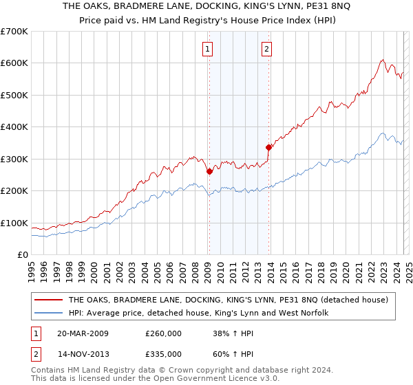 THE OAKS, BRADMERE LANE, DOCKING, KING'S LYNN, PE31 8NQ: Price paid vs HM Land Registry's House Price Index