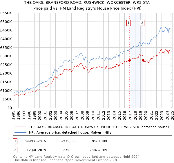 THE OAKS, BRANSFORD ROAD, RUSHWICK, WORCESTER, WR2 5TA: Price paid vs HM Land Registry's House Price Index