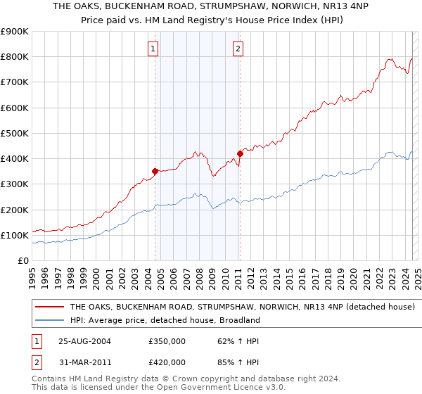 THE OAKS, BUCKENHAM ROAD, STRUMPSHAW, NORWICH, NR13 4NP: Price paid vs HM Land Registry's House Price Index