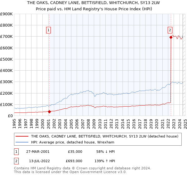 THE OAKS, CADNEY LANE, BETTISFIELD, WHITCHURCH, SY13 2LW: Price paid vs HM Land Registry's House Price Index