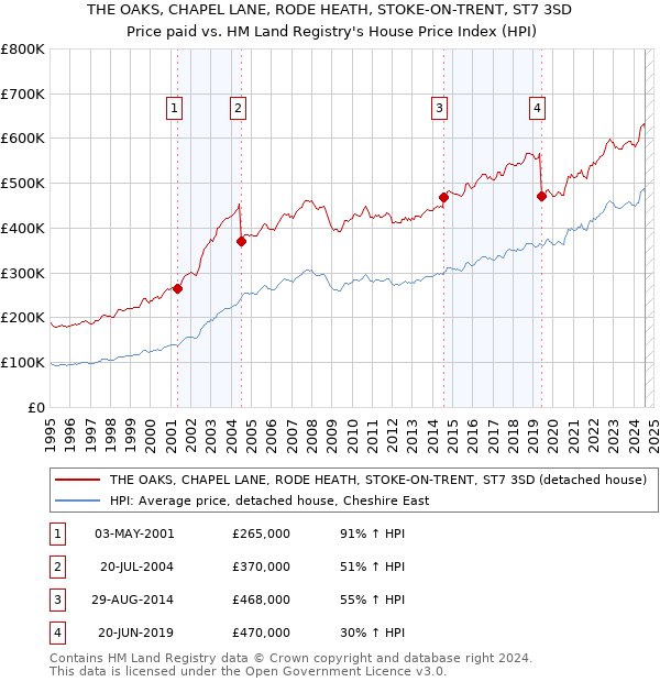 THE OAKS, CHAPEL LANE, RODE HEATH, STOKE-ON-TRENT, ST7 3SD: Price paid vs HM Land Registry's House Price Index