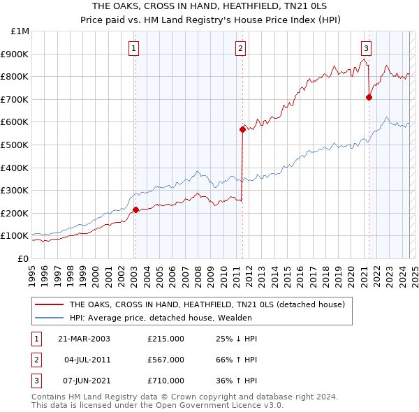 THE OAKS, CROSS IN HAND, HEATHFIELD, TN21 0LS: Price paid vs HM Land Registry's House Price Index