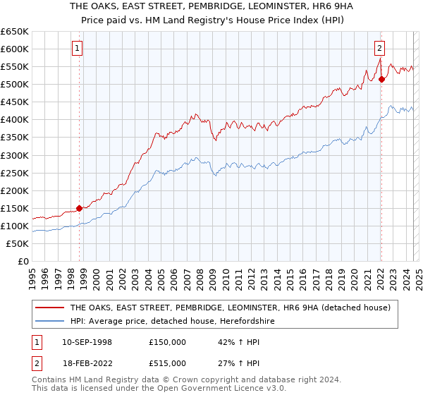 THE OAKS, EAST STREET, PEMBRIDGE, LEOMINSTER, HR6 9HA: Price paid vs HM Land Registry's House Price Index