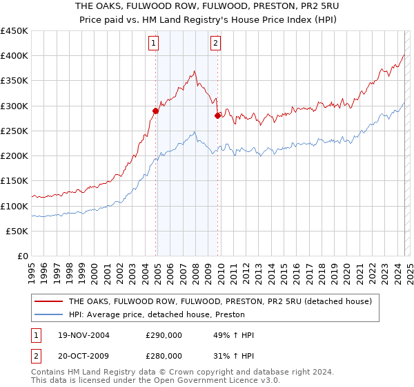 THE OAKS, FULWOOD ROW, FULWOOD, PRESTON, PR2 5RU: Price paid vs HM Land Registry's House Price Index