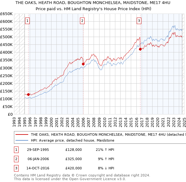 THE OAKS, HEATH ROAD, BOUGHTON MONCHELSEA, MAIDSTONE, ME17 4HU: Price paid vs HM Land Registry's House Price Index