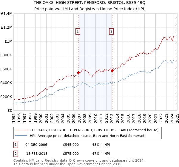 THE OAKS, HIGH STREET, PENSFORD, BRISTOL, BS39 4BQ: Price paid vs HM Land Registry's House Price Index