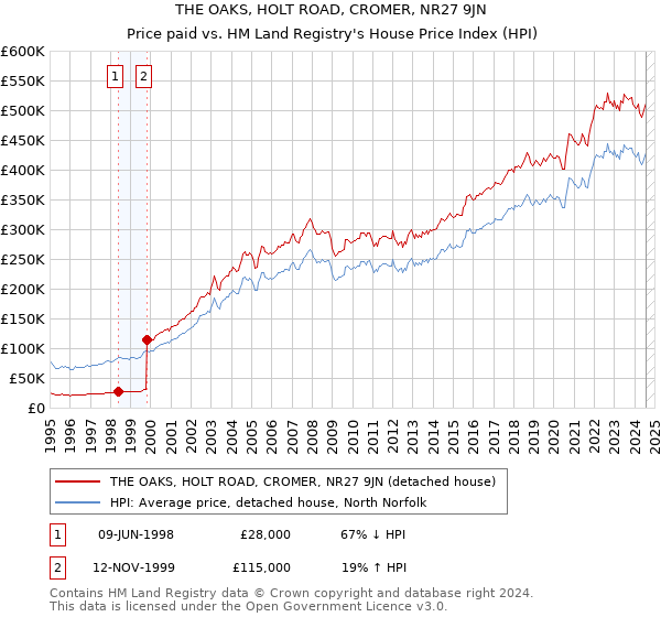 THE OAKS, HOLT ROAD, CROMER, NR27 9JN: Price paid vs HM Land Registry's House Price Index