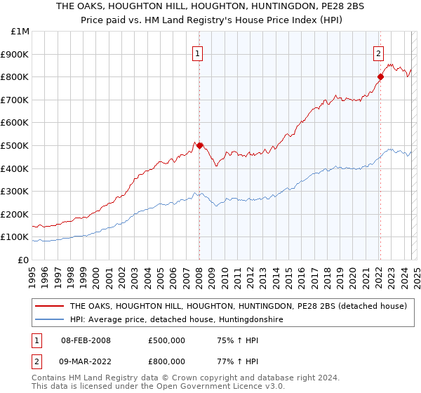 THE OAKS, HOUGHTON HILL, HOUGHTON, HUNTINGDON, PE28 2BS: Price paid vs HM Land Registry's House Price Index