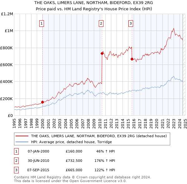 THE OAKS, LIMERS LANE, NORTHAM, BIDEFORD, EX39 2RG: Price paid vs HM Land Registry's House Price Index