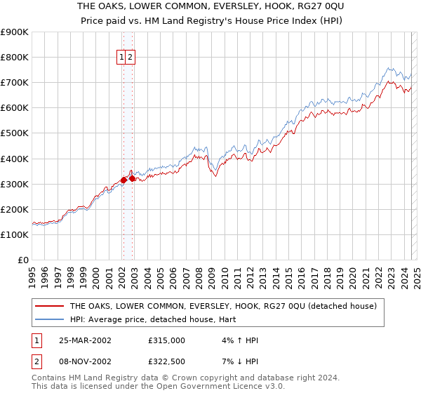 THE OAKS, LOWER COMMON, EVERSLEY, HOOK, RG27 0QU: Price paid vs HM Land Registry's House Price Index