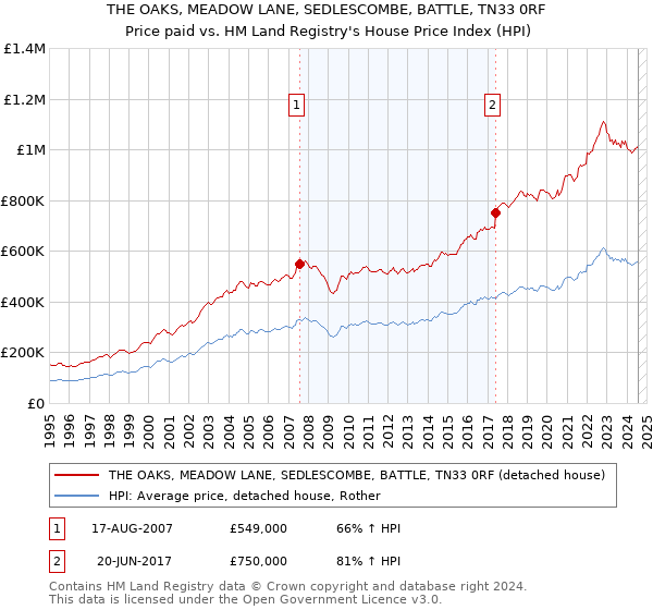 THE OAKS, MEADOW LANE, SEDLESCOMBE, BATTLE, TN33 0RF: Price paid vs HM Land Registry's House Price Index