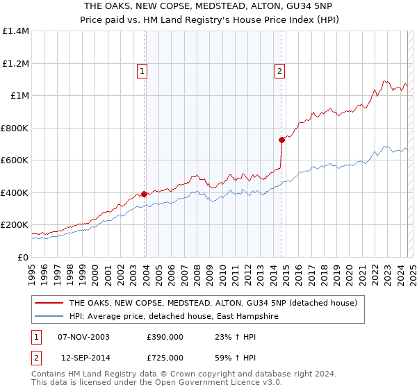 THE OAKS, NEW COPSE, MEDSTEAD, ALTON, GU34 5NP: Price paid vs HM Land Registry's House Price Index