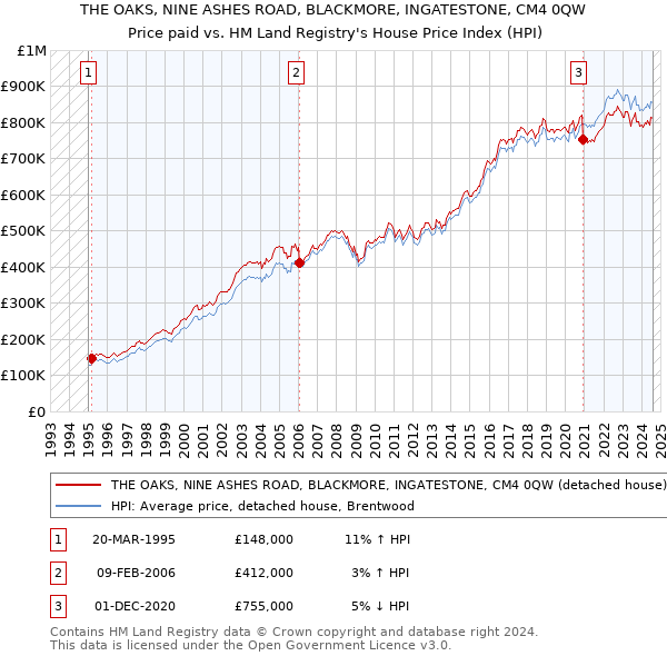 THE OAKS, NINE ASHES ROAD, BLACKMORE, INGATESTONE, CM4 0QW: Price paid vs HM Land Registry's House Price Index