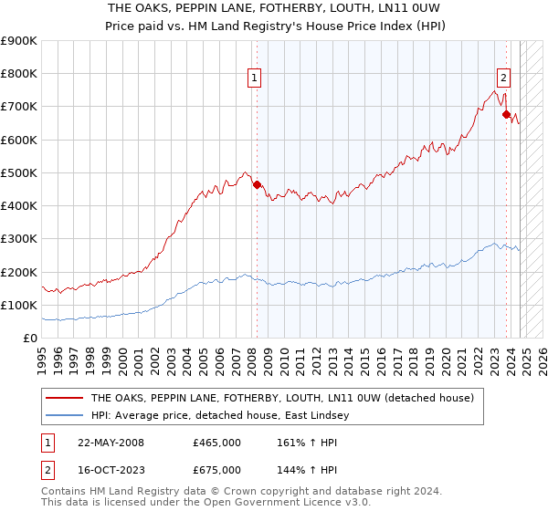 THE OAKS, PEPPIN LANE, FOTHERBY, LOUTH, LN11 0UW: Price paid vs HM Land Registry's House Price Index