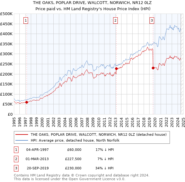 THE OAKS, POPLAR DRIVE, WALCOTT, NORWICH, NR12 0LZ: Price paid vs HM Land Registry's House Price Index