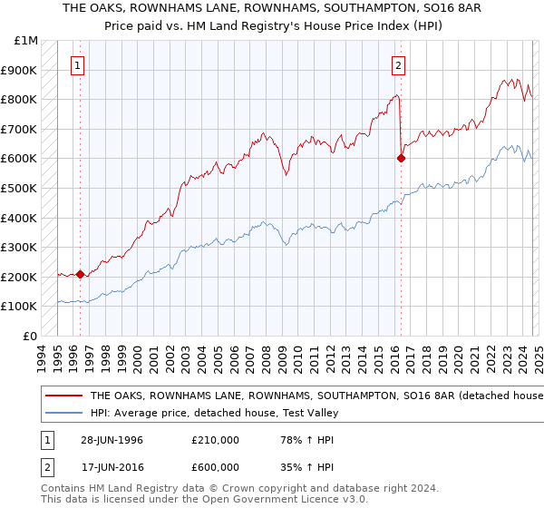 THE OAKS, ROWNHAMS LANE, ROWNHAMS, SOUTHAMPTON, SO16 8AR: Price paid vs HM Land Registry's House Price Index