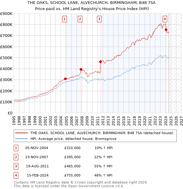 THE OAKS, SCHOOL LANE, ALVECHURCH, BIRMINGHAM, B48 7SA: Price paid vs HM Land Registry's House Price Index