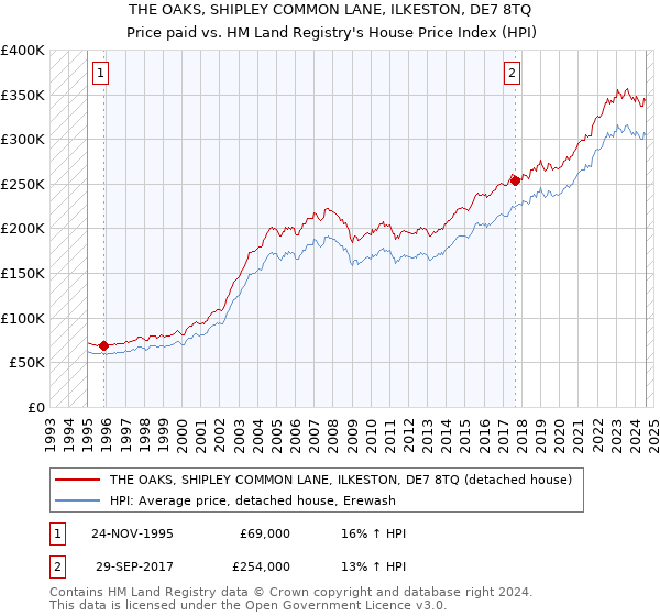 THE OAKS, SHIPLEY COMMON LANE, ILKESTON, DE7 8TQ: Price paid vs HM Land Registry's House Price Index