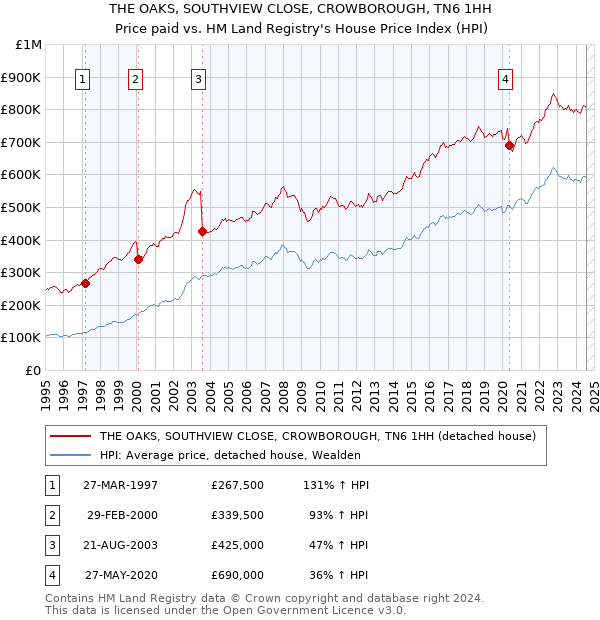 THE OAKS, SOUTHVIEW CLOSE, CROWBOROUGH, TN6 1HH: Price paid vs HM Land Registry's House Price Index