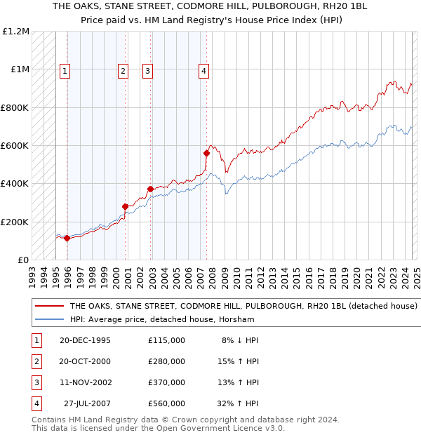 THE OAKS, STANE STREET, CODMORE HILL, PULBOROUGH, RH20 1BL: Price paid vs HM Land Registry's House Price Index