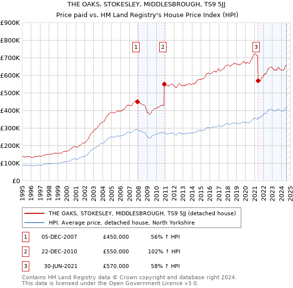 THE OAKS, STOKESLEY, MIDDLESBROUGH, TS9 5JJ: Price paid vs HM Land Registry's House Price Index