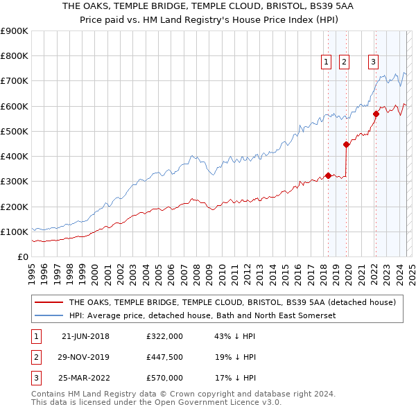 THE OAKS, TEMPLE BRIDGE, TEMPLE CLOUD, BRISTOL, BS39 5AA: Price paid vs HM Land Registry's House Price Index