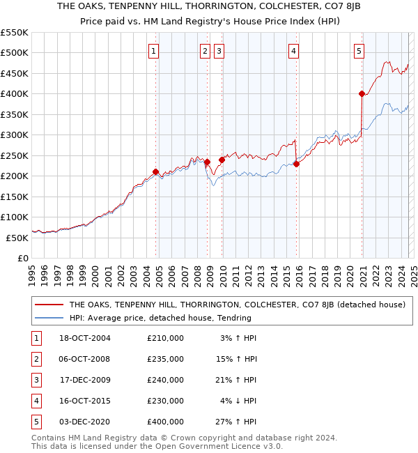 THE OAKS, TENPENNY HILL, THORRINGTON, COLCHESTER, CO7 8JB: Price paid vs HM Land Registry's House Price Index